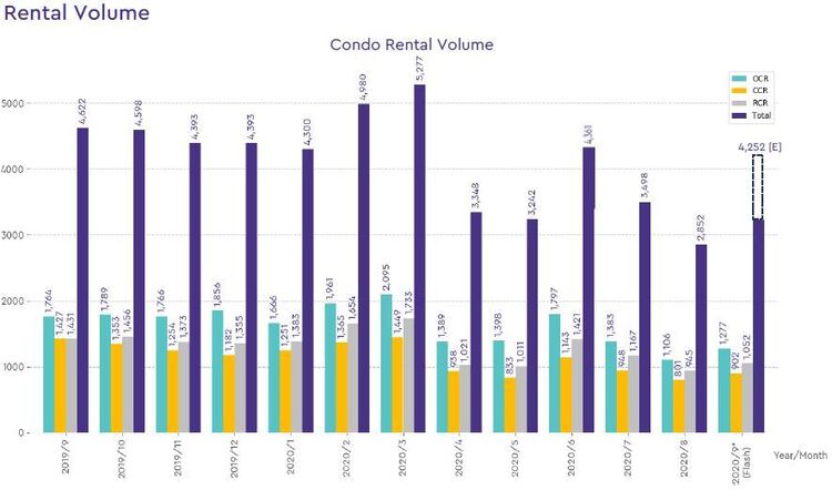 condo rental volume 2020 september